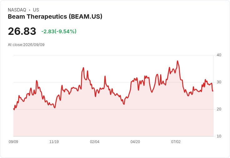 基因編輯藥物BEAM-302試驗資料更新,Beam Therapeutics股價重挫超過10%!