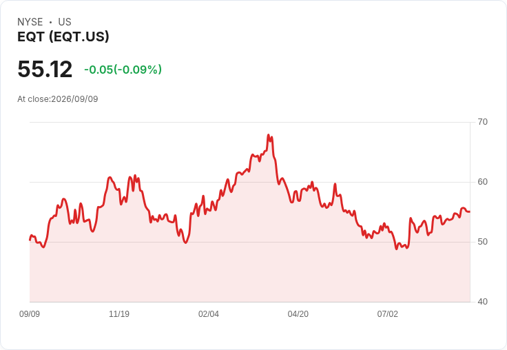 JP摩根大幅下調Gulfport Energy評級，未來展望堪憂！