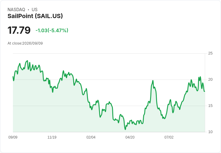 SailPoint即將公佈Q2財報！市場期待超越預期的強勁表現