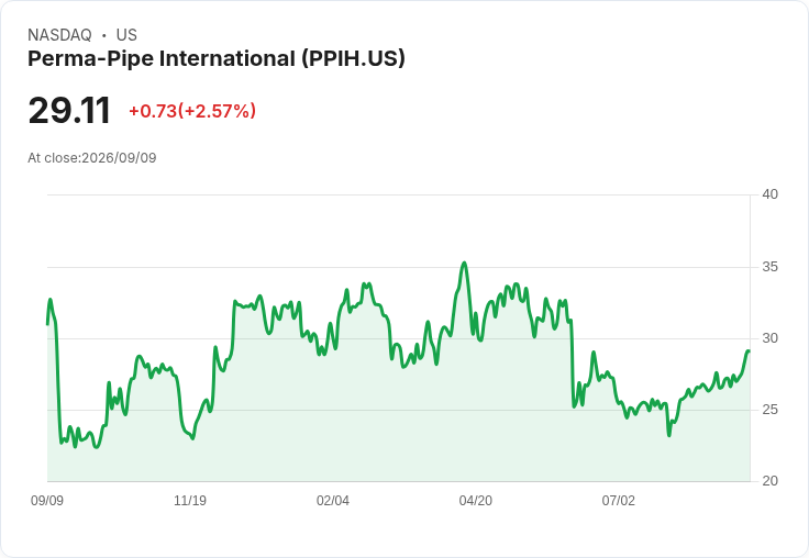Perma-Pipe國際公司Q2財報即將公佈,市場預期亮眼!