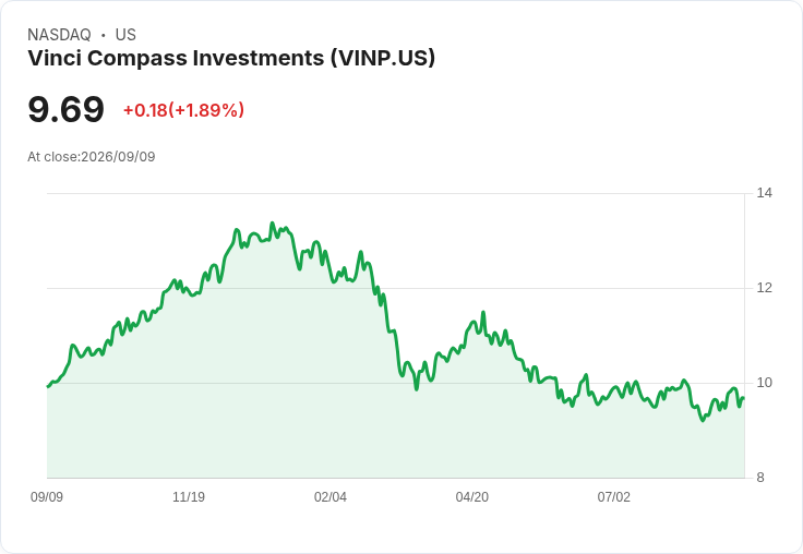 Vinci Compass (VINP) 併購策略助推成長,第二季業績亮眼!