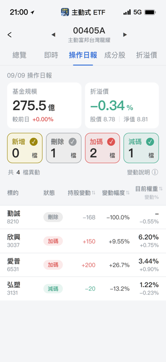 【00405A】09/09 操作日報｜出清勤誠，轉向加碼愛普與欣興