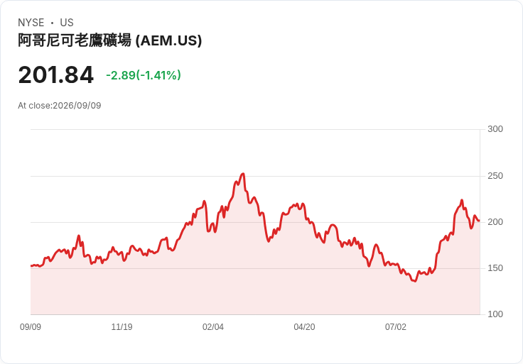 阿金科鷹礦業出售Delta與Helm Bay專案 交給Vizsla銳意進軍市場