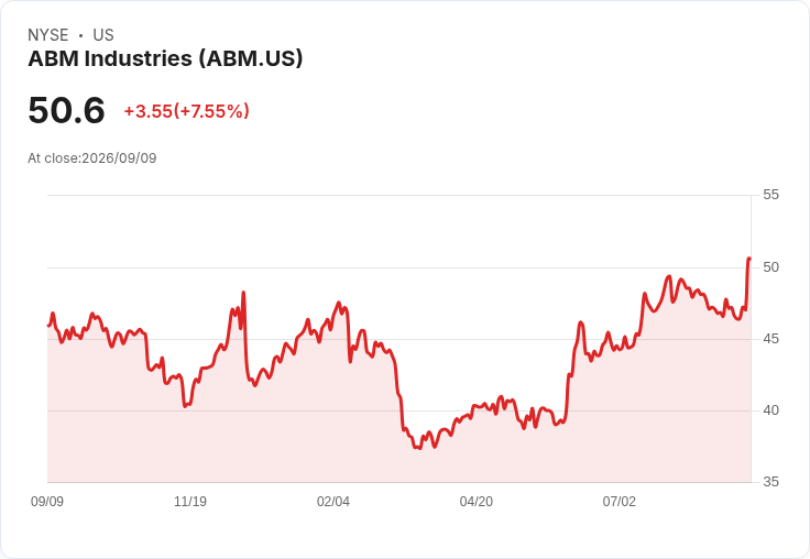 ABM Industries 第三季創下新高，調整後每股盈餘預測上修至 $3.95-$4.10，自由現金流達 $210M！