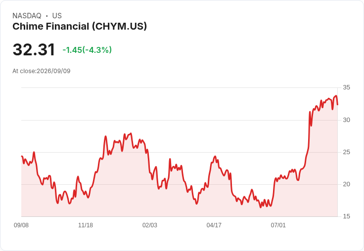 Chime Financial 斥資5.9億收購Stride，股價飆升10％！財報預期大幅上修