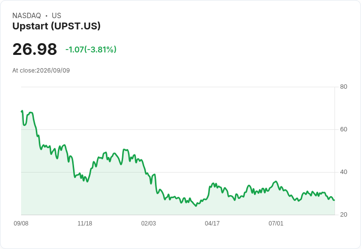 消費者壓力上升，Upstart重返個人貸款市場，CEO強調高利潤潛力！