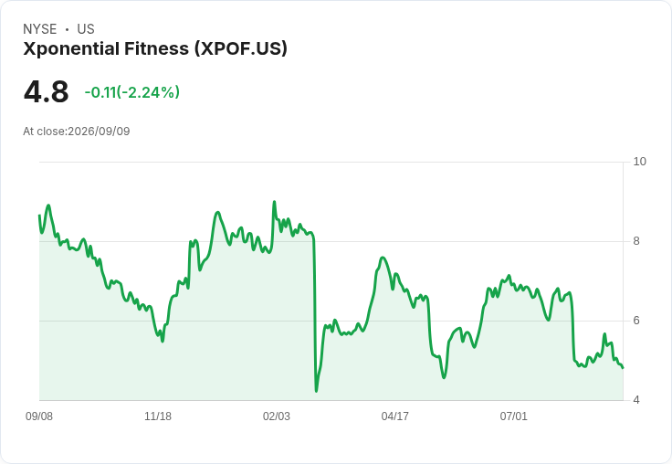 Xponential Fitness任命Jennifer Ryu為新CFO，持續進行戰略檢討！