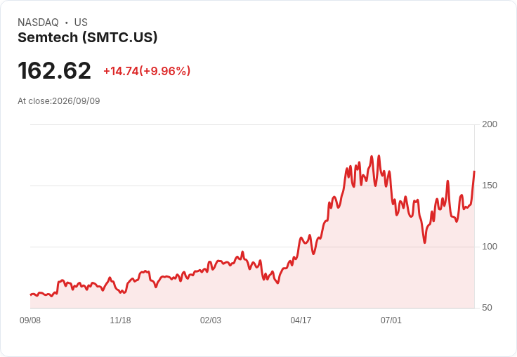 Semtech股價狂漲10%!超越預期的財報與指引助攻