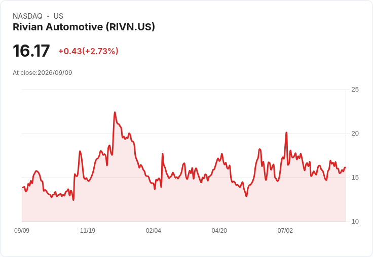 Rivian R2需求超出預期 自動駕駛與機器計程車計畫加速推進！