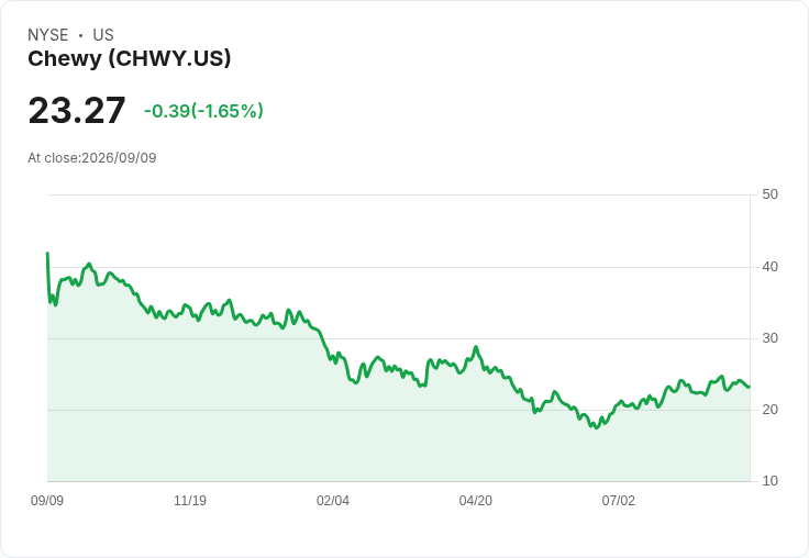 Chewy Q2 2027 財報前瞻:預期成長乏力,市場反應如何?