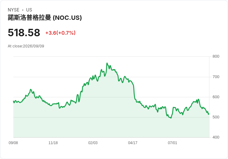北方格魯曼獲得48.4億美元合約 提升紅外線防禦系統實力!