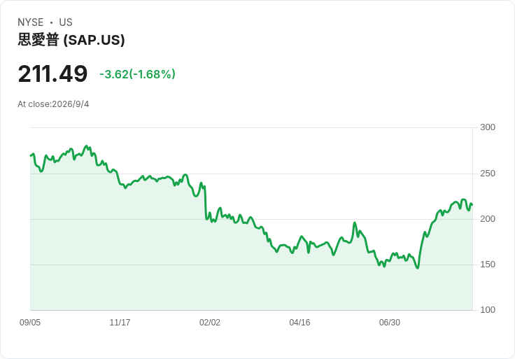 AI 軟體霸權之戰：從 SAP 到 Guidewire，美企雲轉型為何成了華爾街最大煩惱？
