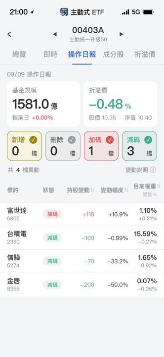 【00403A】09/09 操作日報｜重手減碼信驊，資金轉進富世達