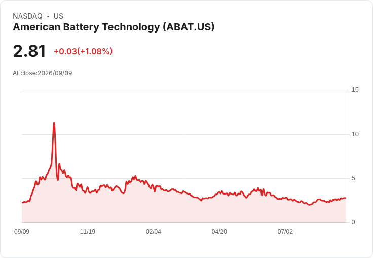 美國電池技術公司在內華達州鋰礦計畫獲得BLM批准,股價上漲1.8%!