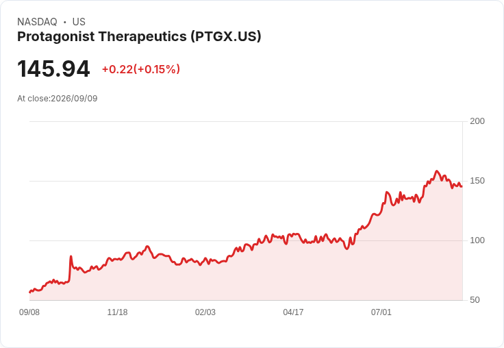 Protagonist Therapeutics 宣佈啟動 3 億美元股票回購計畫，強化股東價值！