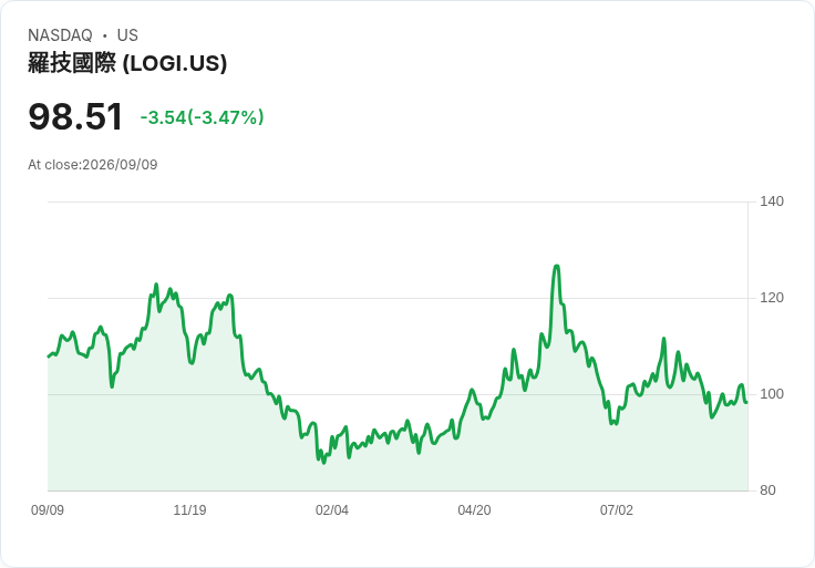 羅技宣佈每股發放CHF 1.36的年度股息，增幅達7.9％！