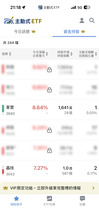 09/09 主動式ETF共識|伺服器遭砍,4家逆勢大買穎崴15%