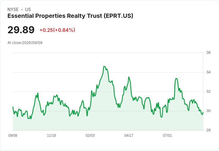 Essential Properties 宣佈每股 $0.32 股息，穩定回報吸引投資者！