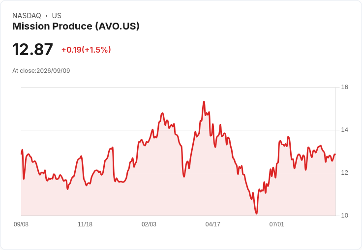 Mission Produce Inc (AVO) 第三季財報亮眼：銷售量創新高，預示未來增長潛力！