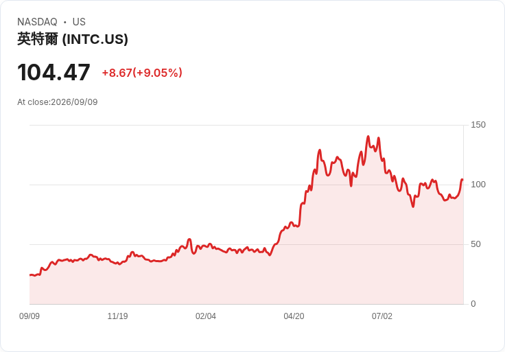 Intel股價暴漲8%!升級報告與CPU漲價訊息引發熱潮