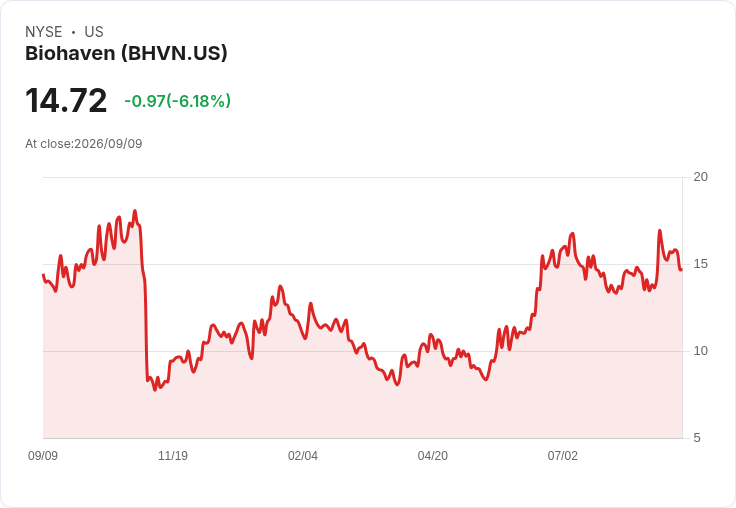 Biohaven股價因RBC資本市場降級而大幅下滑,前景遭質疑