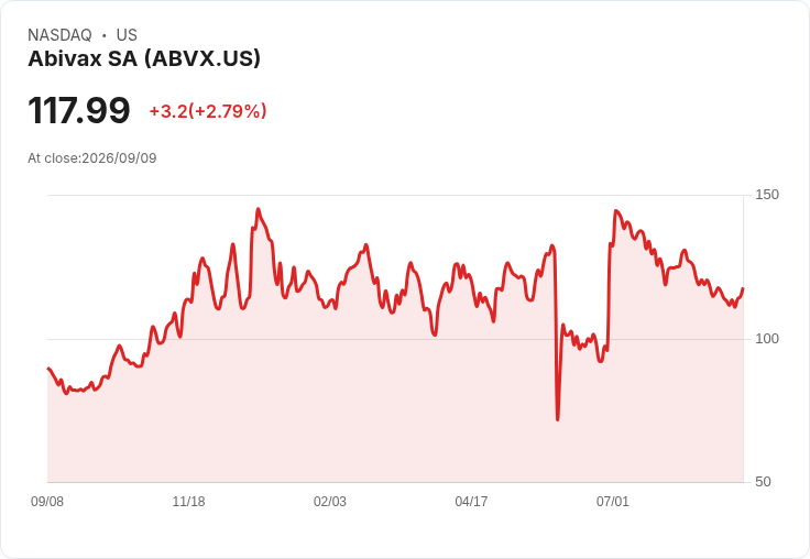 Abivax SA (ABVX) 獲升級至買進評等,投資者應把握良機!