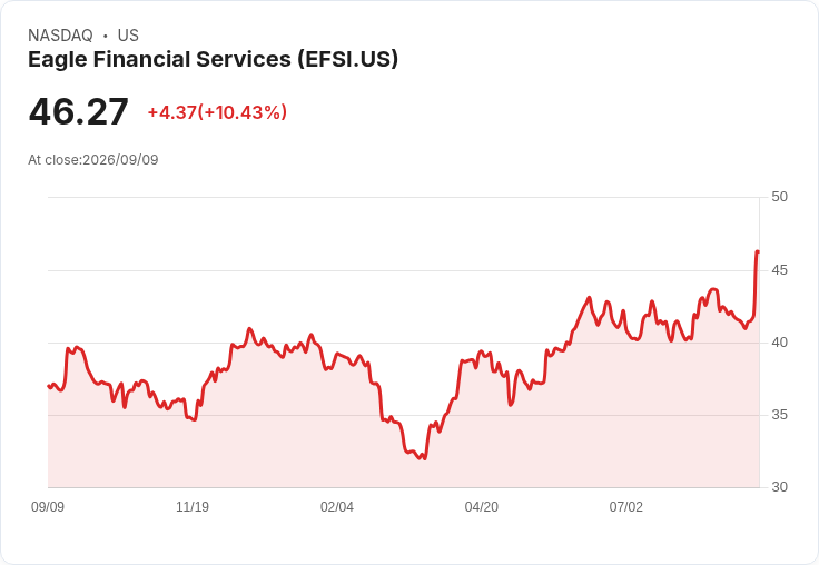 約2.53億美元全股交易！John Marshall收購Eagle Financial Services，雙方合併成為新金融巨頭
