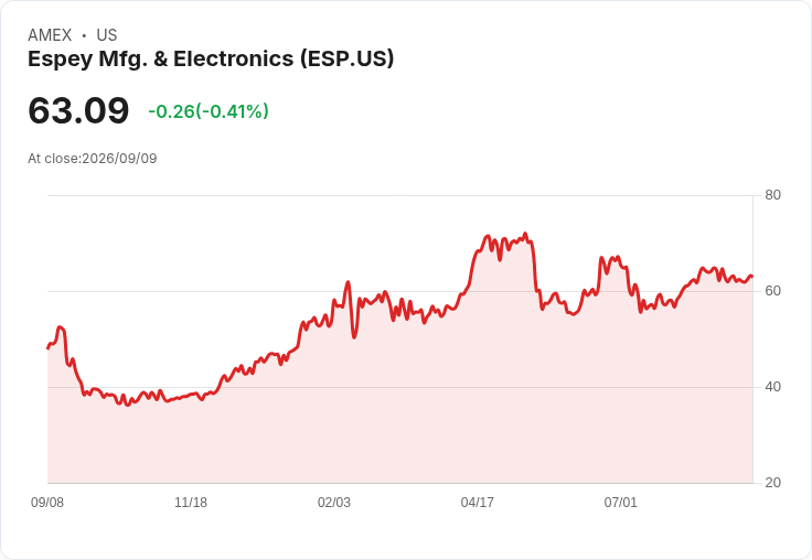 Espey Mfg. & Electronics 宣佈每股發放 $0.25 股息，並追加特別現金股息！