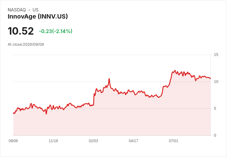 InnovAge第四季財報出爐！每股盈餘略低於預期，營收卻大幅超越市場預測！