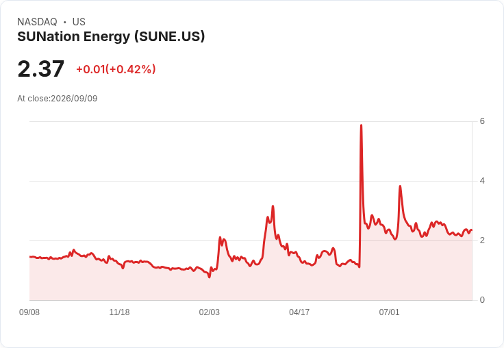 SUNation能源完成835億資金籌集，股價暴漲24.9％！美國第二大太陽能電池廠即將啟動