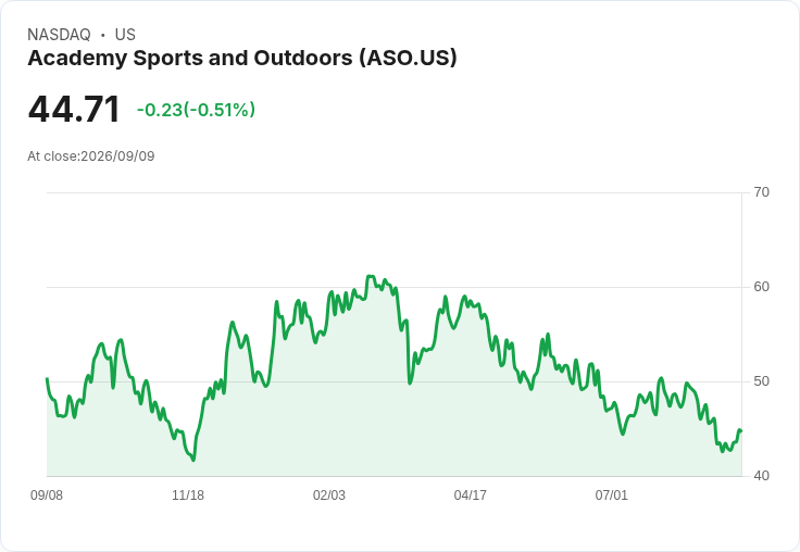 運動與戶外用品巨頭Academy Sports即將公佈Q2財報，市場預期強勁！