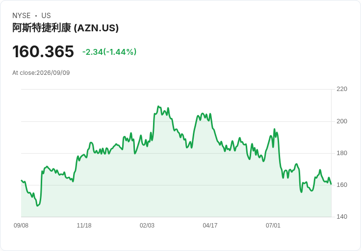 阿斯利康股價下滑，儘管Imfinzi在肺癌生存測試中獲勝
