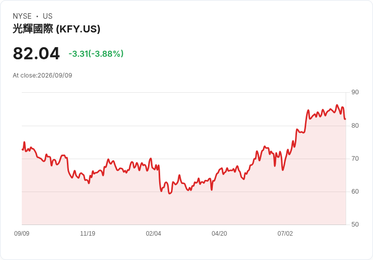 標題名稱:  
Korn Ferry Q1 2027 營收預測：市場期待增長，EPS 預估達 $1.36！