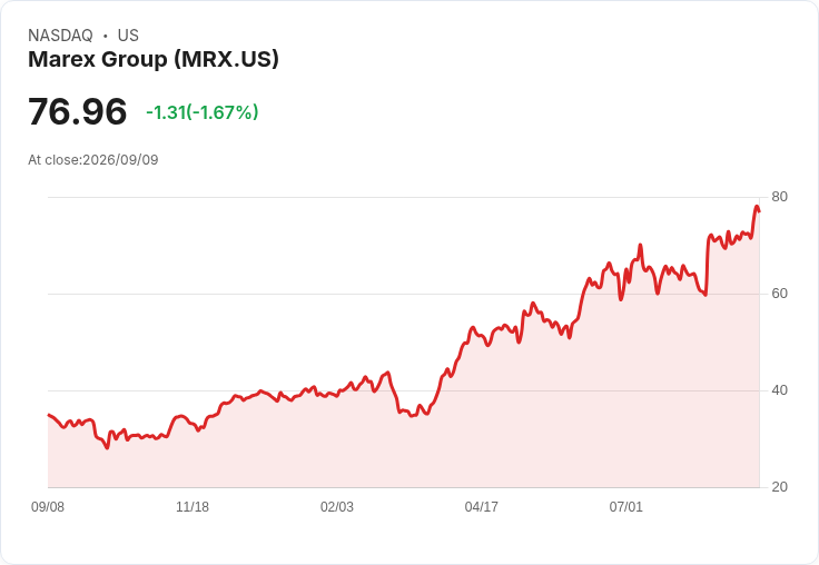 Marex Group PLC (MRX) 股價飆升!投資者應該買進嗎?
