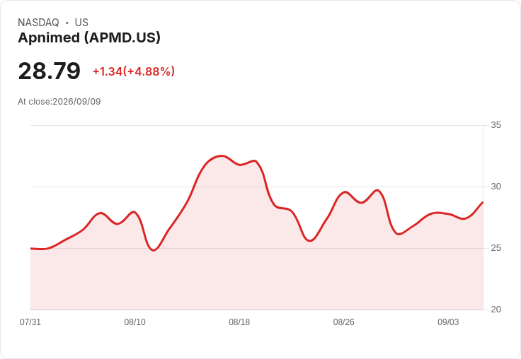 Apnimed, Inc. 第二季財報驚豔！淨利達1.26億美元，股價飆升4.88％