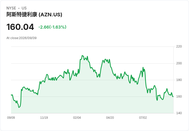 安進與阿斯特捷利康聯手！新型肺癌藥物臨床試驗成功，延長患者生存期
