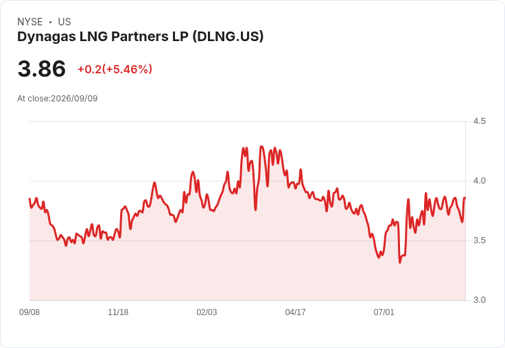 Dynagas LNG Partners LP 2023年上半年報告：每股盈餘0.68美元，營收達8,112萬美元！