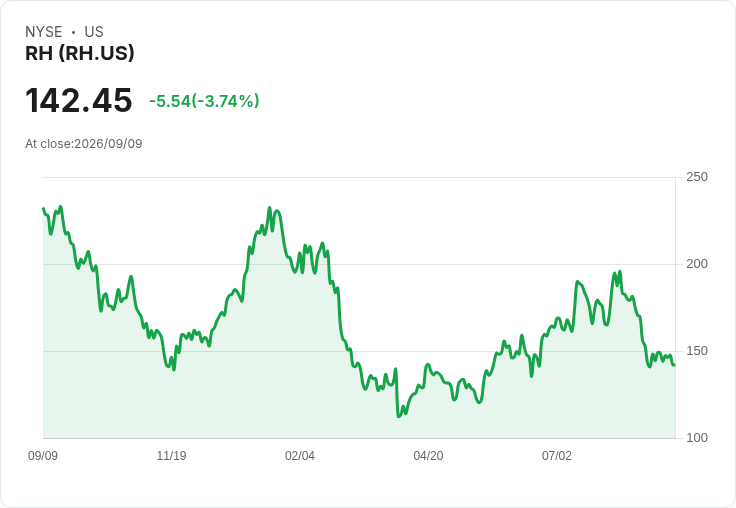 RH即將公佈第二季財報，市場預測成長乏力，投資者需謹慎觀望！