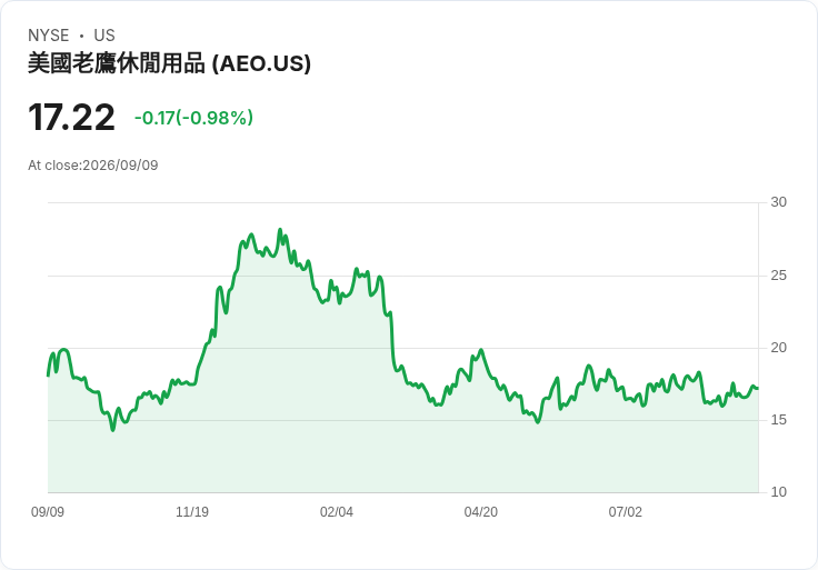 美國鷹服飾Q2財報即將揭曉,市場預期亮眼成長!
