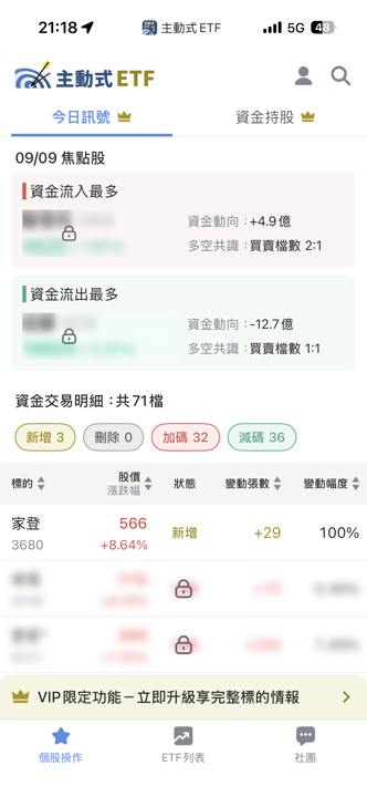 09/09 主動式ETF共識|伺服器遭砍,4家逆勢大買穎崴15%
