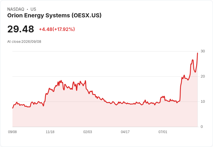 Orion Energy大幅上漲！獲得數百萬美元資料中心照明訂單，攀升至四年半高點