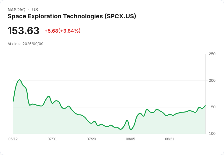 SpaceX股價上漲！分析師設定220美元目標，潛在漲幅高達49％
