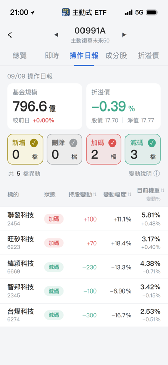 【00991A】09/09 操作日報|資金轉向!經理人加碼聯發科與旺矽