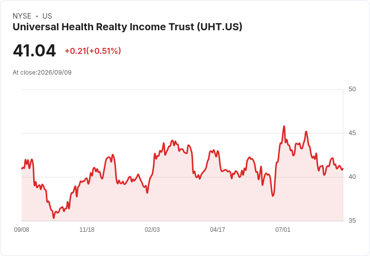 萬通健康房地產信託宣佈每股$0.75現金股息，投資者持續受益！