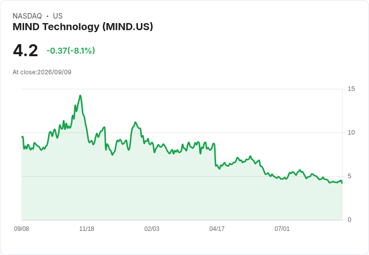 MIND Technology第二季財報失利！每股虧損0.19美元，營收驚傳大幅滑落58.7％