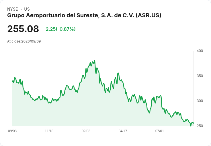 Grupo Aeroportuario del Sureste 2026年8月乘客流量驟降2.1％，僅達590萬人次！