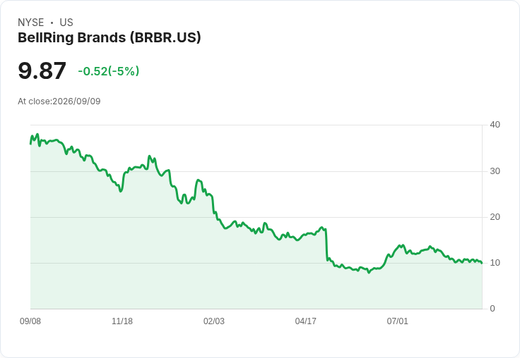 包裝食品股Q2財報大比拼：Post (NYSE:POST) 表現不如預期，市場反應冷淡！
