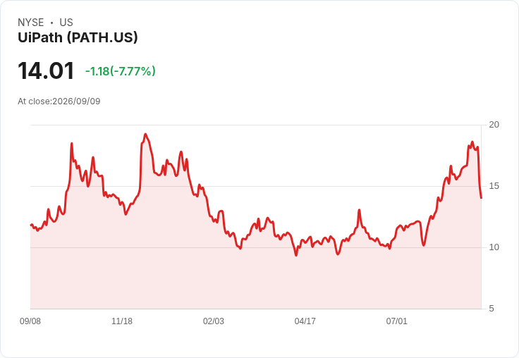 UiPath股價暴跌8％，投資者對成長持懷疑態度