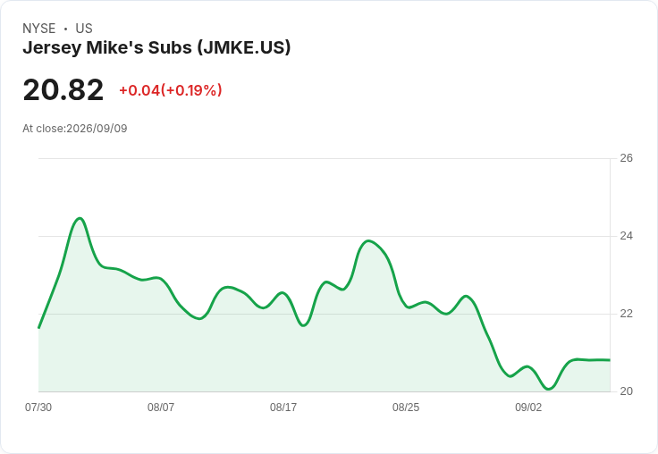 Jersey Mike's Subs Inc. 第二季財報即將揭曉,市場關注焦點集中於盈餘與營收預測!