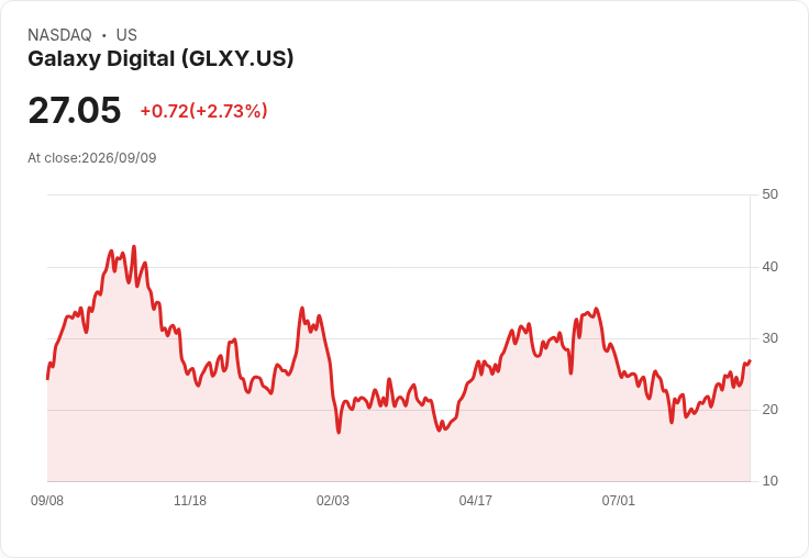 Galaxy Digital 獲得 ERCOT 批准，德州資料中心管道容量突破 5.7 GW！
